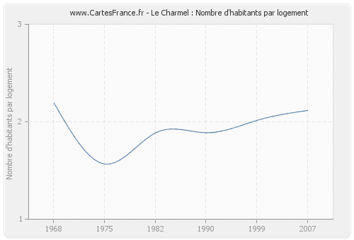 Le Charmel : Nombre d'habitants par logement